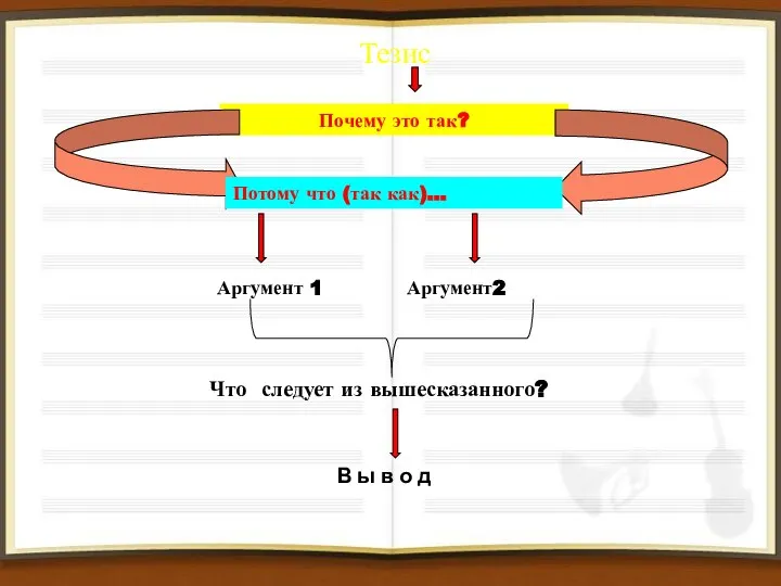 Тезис Почему это так? Потому что (так как)… Аргумент 1 Аргумент2