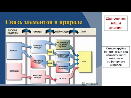 Дополним наши знания Смоделируйте генетический ряд малоактивного металла и амфотерного металла