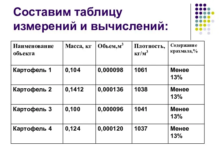 Составим таблицу измерений и вычислений: