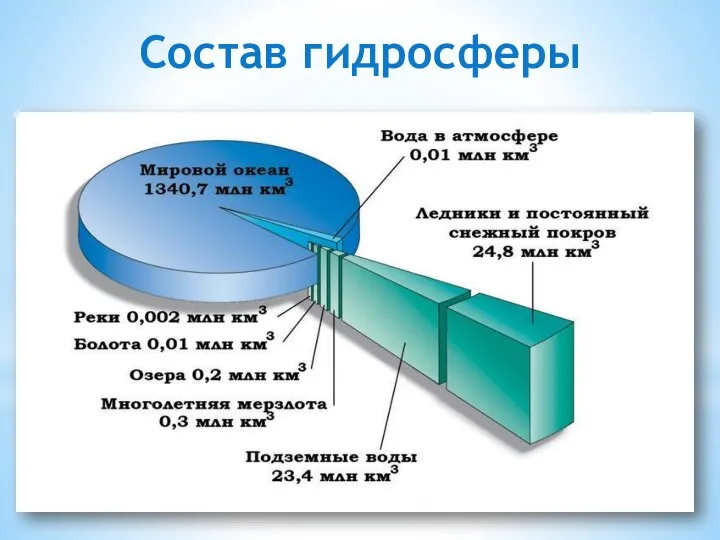 Состав гидросферы