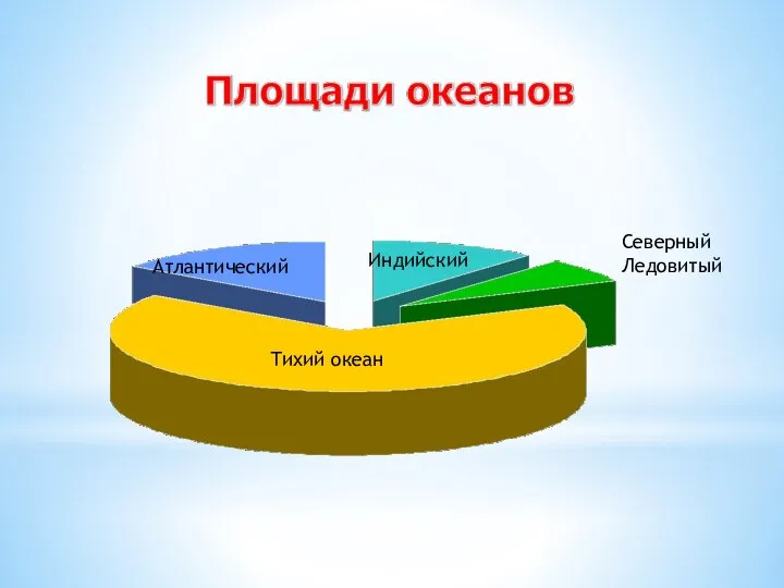 Тихий океан Атлантический Индийский Северный Ледовитый