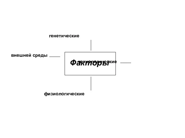 генетические внешней среды технологические физиологические Факторы