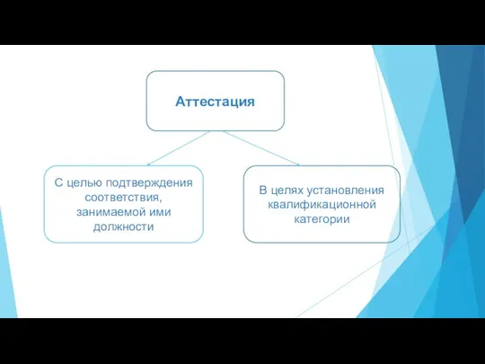 Аттестация С целью подтверждения соответствия, занимаемой ими должности В целях установления квалификационной категории