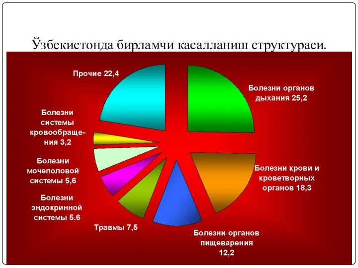 Ўзбекистонда бирламчи касалланиш структураси.