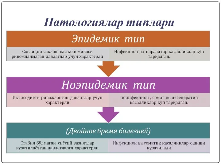 Патологиялар типлари