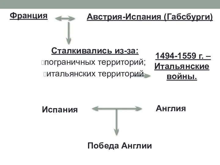 Сталкивались из-за: пограничных территорий; итальянских территорий Франция Австрия-Испания (Габсбурги) 1494-1559 г.