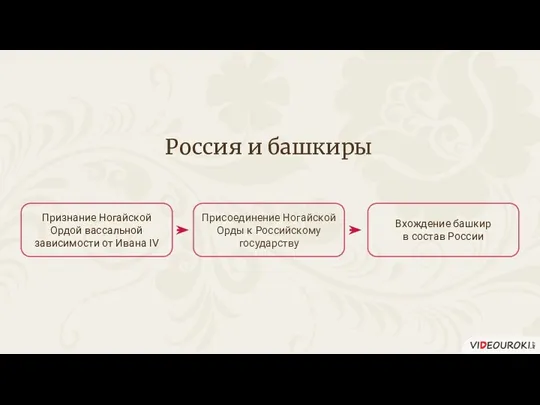 Россия и башкиры Признание Ногайской Ордой вассальной зависимости от Ивана IV