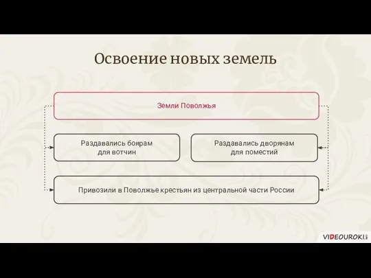 Раздавались дворянам для поместий Раздавались боярам для вотчин Привозили в Поволжье