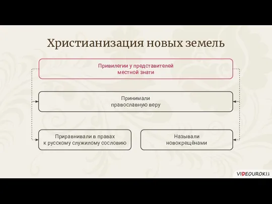 Христианизация новых земель Привилегии у представителей местной знати Приравнивали в правах