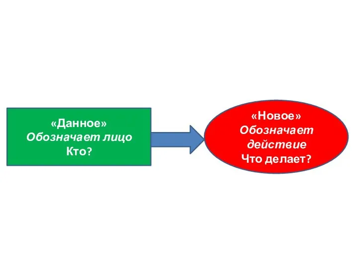 «Данное» Обозначает лицо Кто? «Новое» Обозначает действие Что делает?