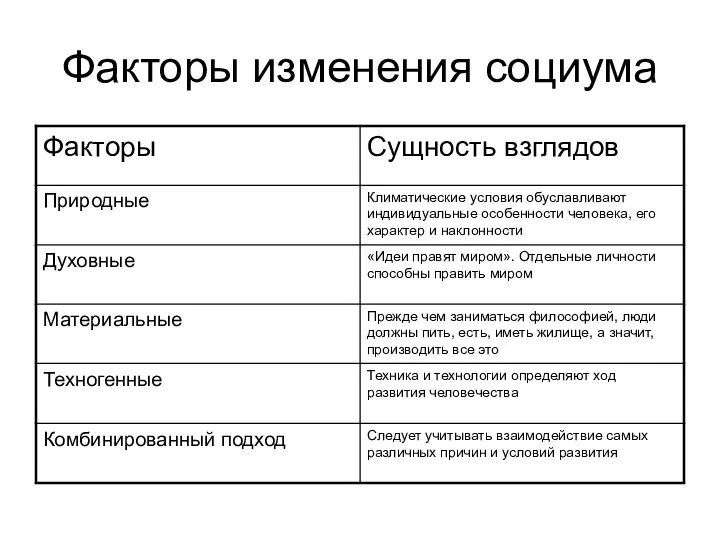 Факторы изменения социума