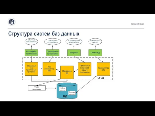 Структура систем баз данных МИЭМ НИУ ВШЭ