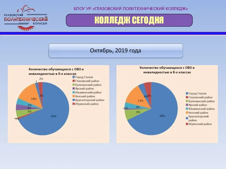 БПОУ УР «ГЛАЗОВСКИЙ ПОЛИТЕХНИЧЕСКИЙ КОЛЛЕДЖ» КОЛЛЕДЖ СЕГОДНЯ