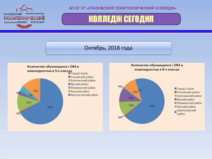 БПОУ УР «ГЛАЗОВСКИЙ ПОЛИТЕХНИЧЕСКИЙ КОЛЛЕДЖ» КОЛЛЕДЖ СЕГОДНЯ