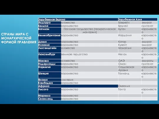 СТРАНЫ МИРА С МОНАРХИЧЕСКОЙ ФОРМОЙ ПРАВЛЕНИЯ