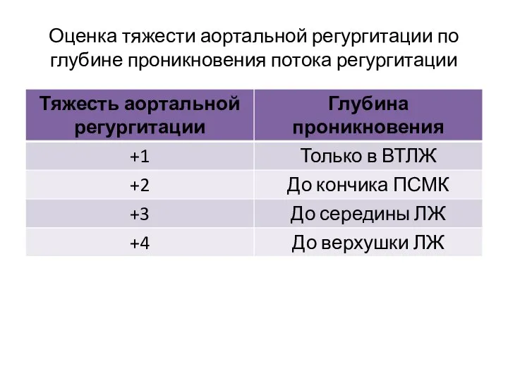 Оценка тяжести аортальной регургитации по глубине проникновения потока регургитации