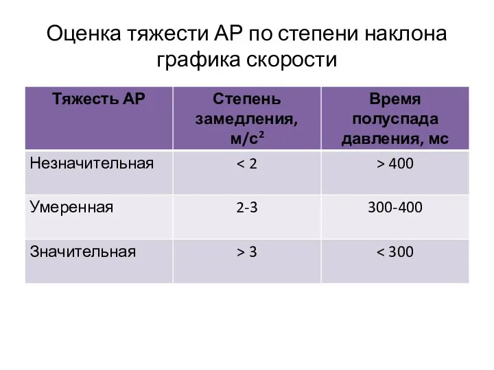 Оценка тяжести АР по степени наклона графика скорости