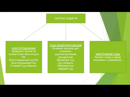 СИСТЕМА СУДОВ РФ КОНСТИТУЦИОННЫЕ Проверяют законы на соответствие Конституции РФ. Конституционный