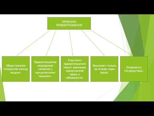 ПРИЗНАКИ ПРАВООТНОШЕНИЯ Общественное отношение между людьми. Правоотношение неразрывно связанно с юридическими