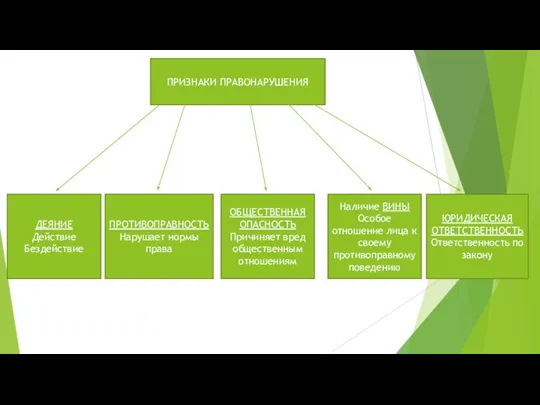 ПРИЗНАКИ ПРАВОНАРУШЕНИЯ ДЕЯНИЕ Действие Бездействие ПРОТИВОПРАВНОСТЬ Нарушает нормы права ОБЩЕСТВЕННАЯ ОПАСНОСТЬ