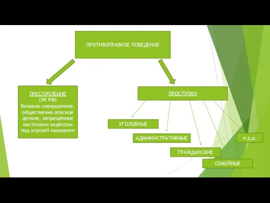 ПРОТИВОПРАВНОЕ ПОВЕДЕНИЕ ПРЕСТУПЛЕНИЕ (УК РФ) Виновно совершенное, общественно опасное деяние, запрещённое