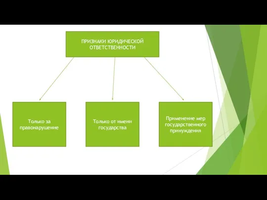 ПРИЗНАКИ ЮРИДИЧЕСКОЙ ОТВЕТСТВЕННОСТИ Только за правонарушение Только от имени государства Применение мер государственного принуждения