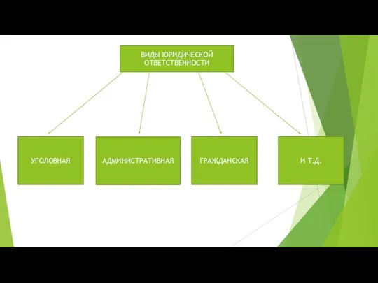 ВИДЫ ЮРИДИЧЕСКОЙ ОТВЕТСТВЕННОСТИ УГОЛОВНАЯ АДМИНИСТРАТИВНАЯ ГРАЖДАНСКАЯ И Т.Д.