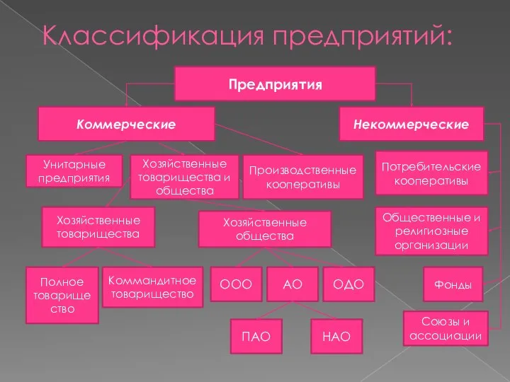 Классификация предприятий: Предприятия Коммерческие Некоммерческие Унитарные предприятия Хозяйственные товарищества и общества