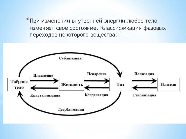 При изменении внутренней энергии любое тело изменяет своё состояние. Классификация фазовых переходов некоторого вещества: