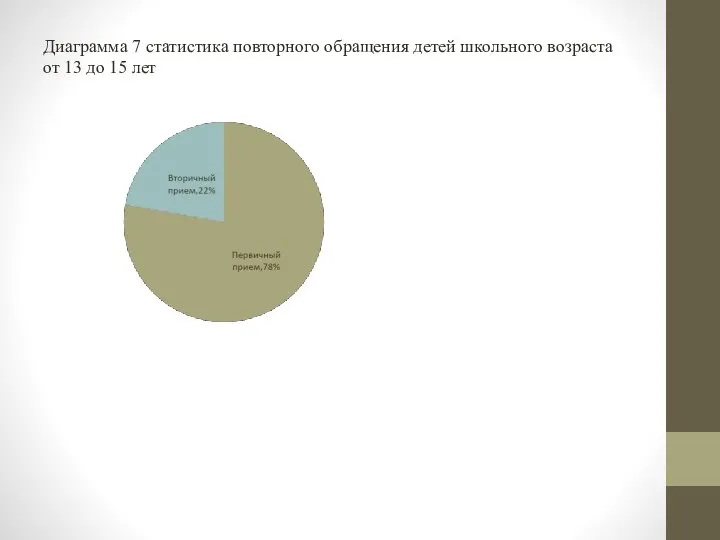 Диаграмма 7 статистика повторного обращения детей школьного возраста от 13 до 15 лет