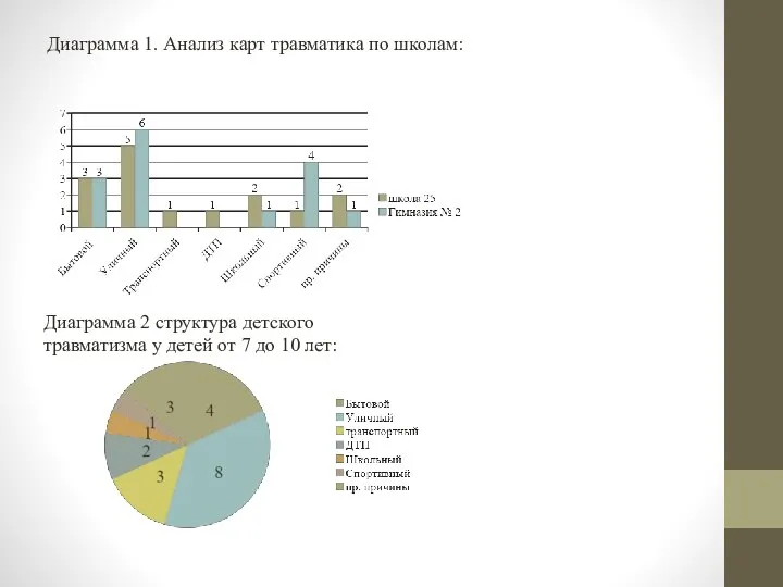 Диаграмма 1. Анализ карт травматика по школам: Диаграмма 2 структура детского