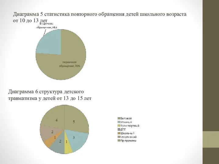 Диаграмма 5 статистика повторного обращения детей школьного возраста от 10 до