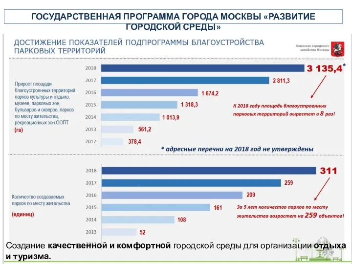 ГОСУДАРСТВЕННАЯ ПРОГРАММА ГОРОДА МОСКВЫ «РАЗВИТИЕ ГОРОДСКОЙ СРЕДЫ» Создание качественной и комфортной