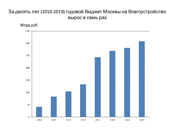 За десять лет (2010-2019) годовой бюджет Москвы на благоустройство вырос в семь раз Млрд руб.