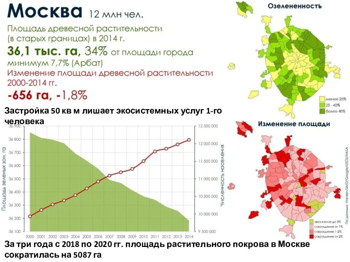 За три года с 2018 по 2020 гг. площадь растительного покрова