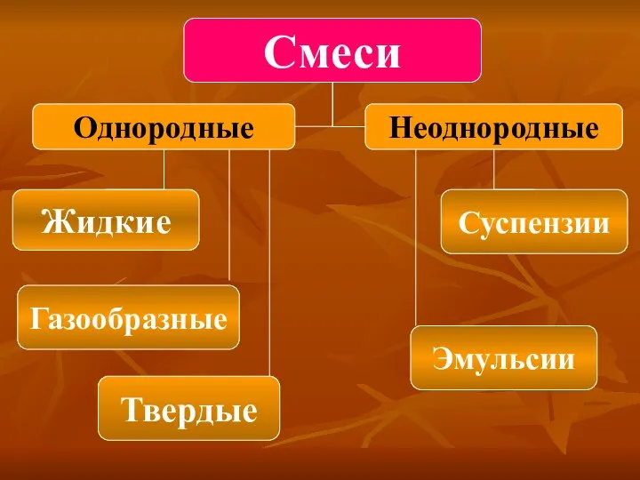 Смеси Жидкие Газообразные Твердые Суспензии Эмульсии Однородные Неоднородные