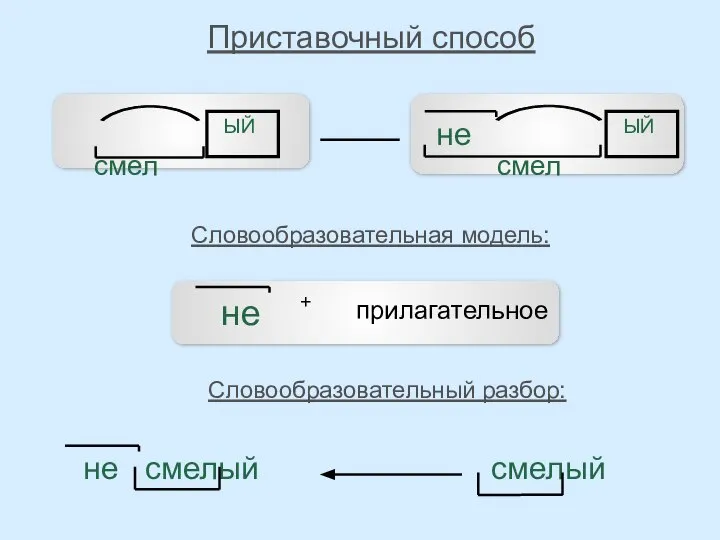 смелый Приставочный способ Словообразовательная модель: Словообразовательный разбор: ЫЙ смел ЫЙ смел