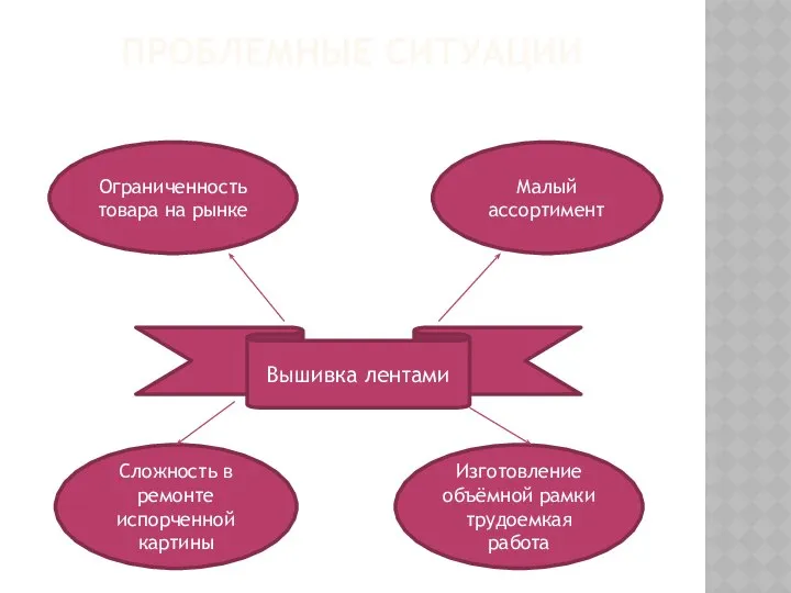 ПРОБЛЕМНЫЕ СИТУАЦИИ Вышивка лентами Ограниченность товара на рынке Малый ассортимент Сложность