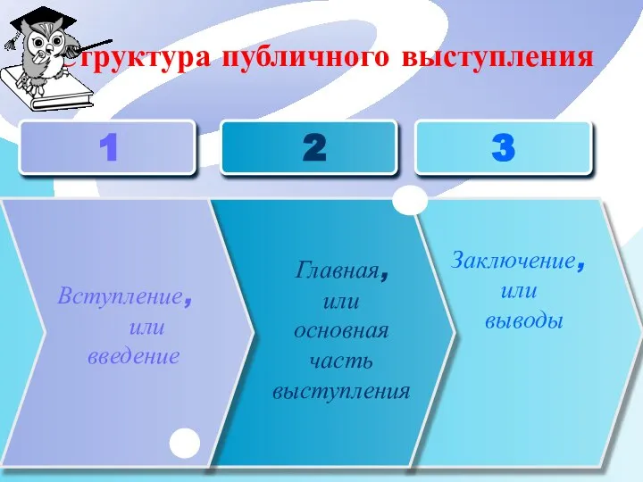 Структура публичного выступления Вступление, или введение Главная, или основная часть выступления Заключение, или выводы