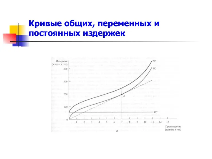 Кривые общих, переменных и постоянных издержек