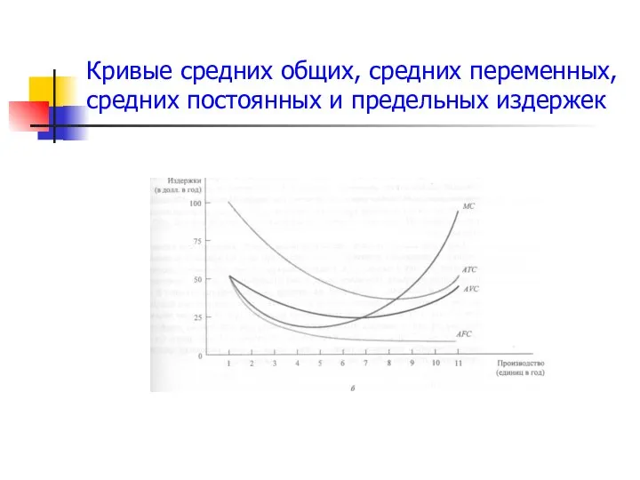 Кривые средних общих, средних переменных, средних постоянных и предельных издержек