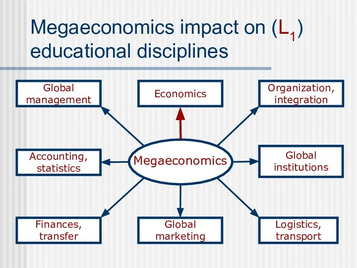 Megaeconomics impact on (L1) educational disciplines Accounting, statistics Global management Economics