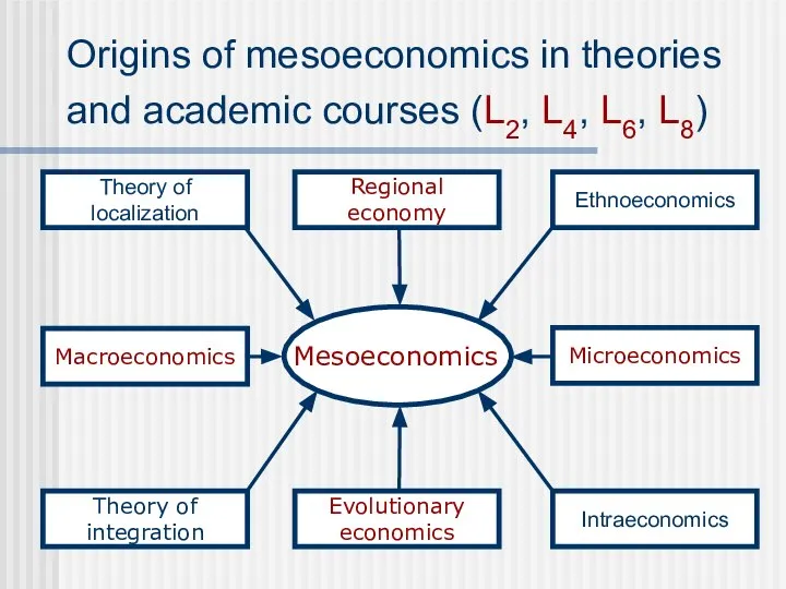 Origins of mesoeconomics in theories and academic courses (L2, L4, L6,