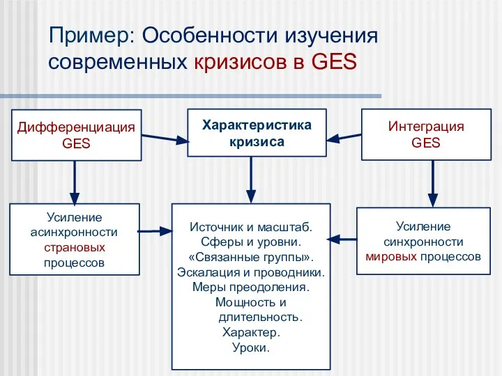 Дифференциация GES Характеристика кризиса Интеграция GES Усиление асинхронности страновых процессов Источник