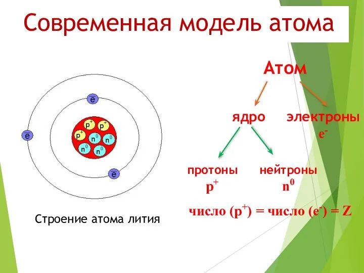 Современная модель атома Атом ядро электроны е- протоны p+ нейтроны n0