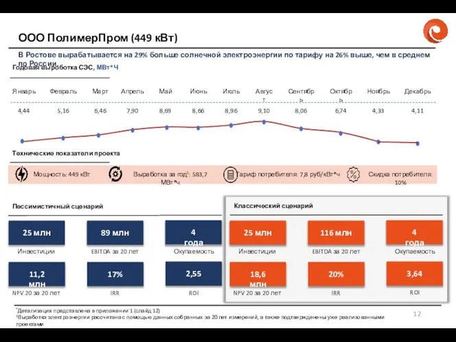 В Ростове вырабатывается на 29% больше солнечной электроэнергии по тарифу на