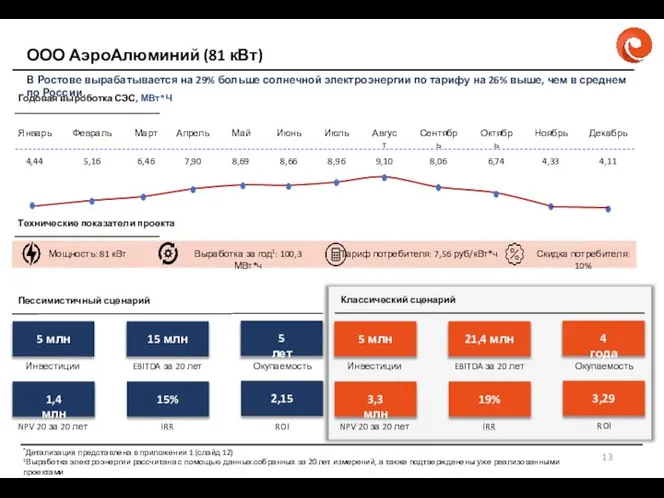 В Ростове вырабатывается на 29% больше солнечной электроэнергии по тарифу на