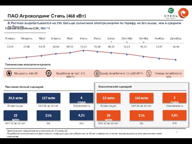 В Ростове вырабатывается на 29% больше солнечной электроэнергии по тарифу на