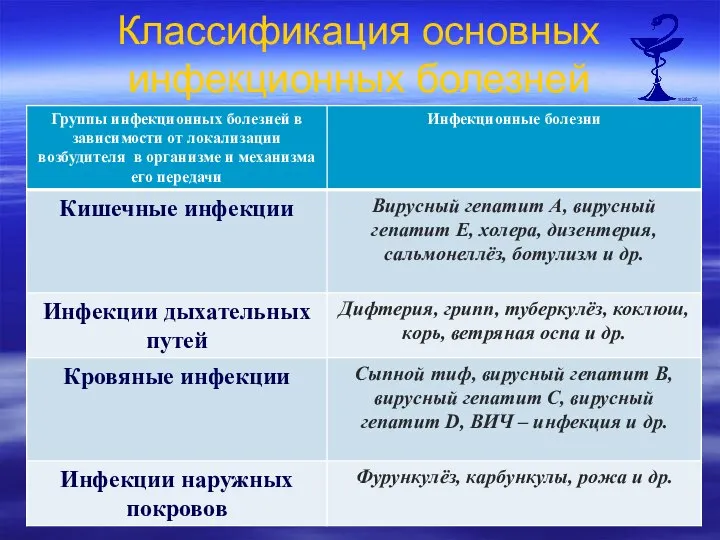 Классификация основных инфекционных болезней