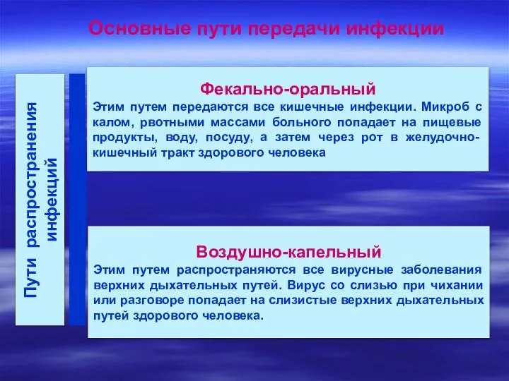 Пути распространения инфекций Фекально-оральный Этим путем передаются все кишечные инфекции. Микроб